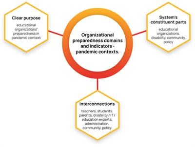 Organizational preparedness domains and indicators of educational organizations for students with disabilities in pandemic times: A scoping review